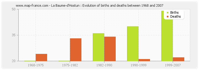 La Baume-d'Hostun : Evolution of births and deaths between 1968 and 2007